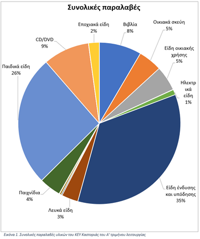 Θετικός ο απολογισμός πρώτου τριμήνου λειτουργίας του Κέντρου Επαναχρησιμοποίησης Υλικών Καστοριάς