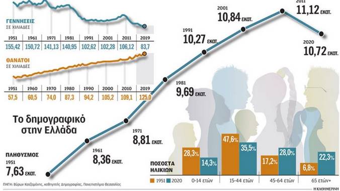 Μια ραγδαία γηράσκουσα χώρα