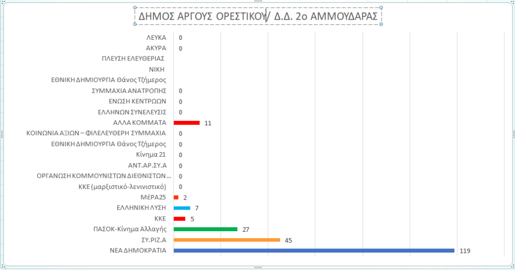 Ανεπίσημα αποτελέσματα 2ου Αμμουδάρας