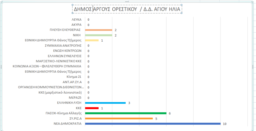 Ανεπίσημο αποτέλεσμα Αγίου Ηλία