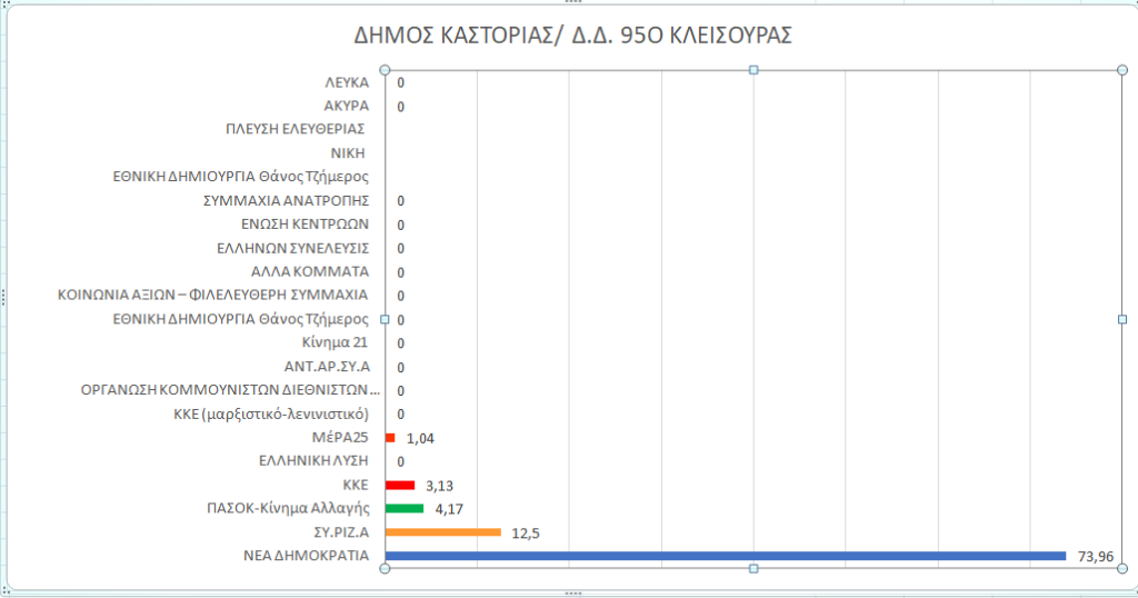 Ανεπίσημα αποτελέσματα Κλεισούρας