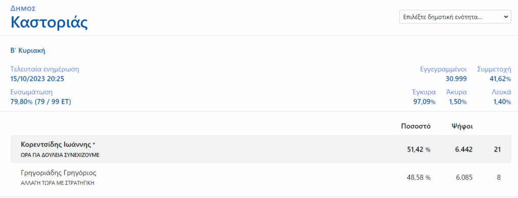 Συγκεντρωτικά Δήμου Καστοριάς 79,805