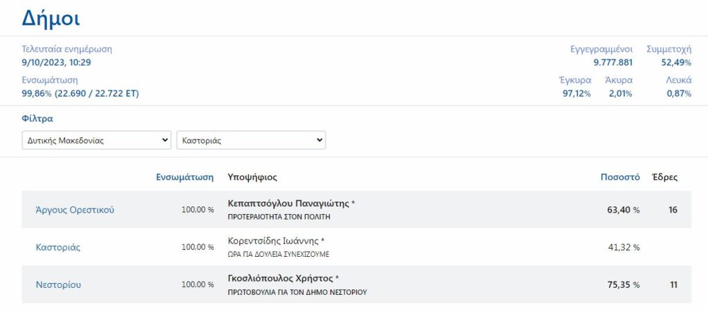 Οι έδρες των Π. Κεπαπτσόγλου και Χ. Γκοσλιόπουλου