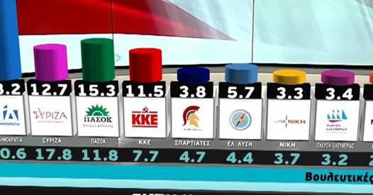 Δημοσκόπηση Mega: Δεύτερο κόμμα το ΠΑΣΟΚ με 15,3% – Τρίτος ο ΣΥΡΙΖΑ με 12,7%