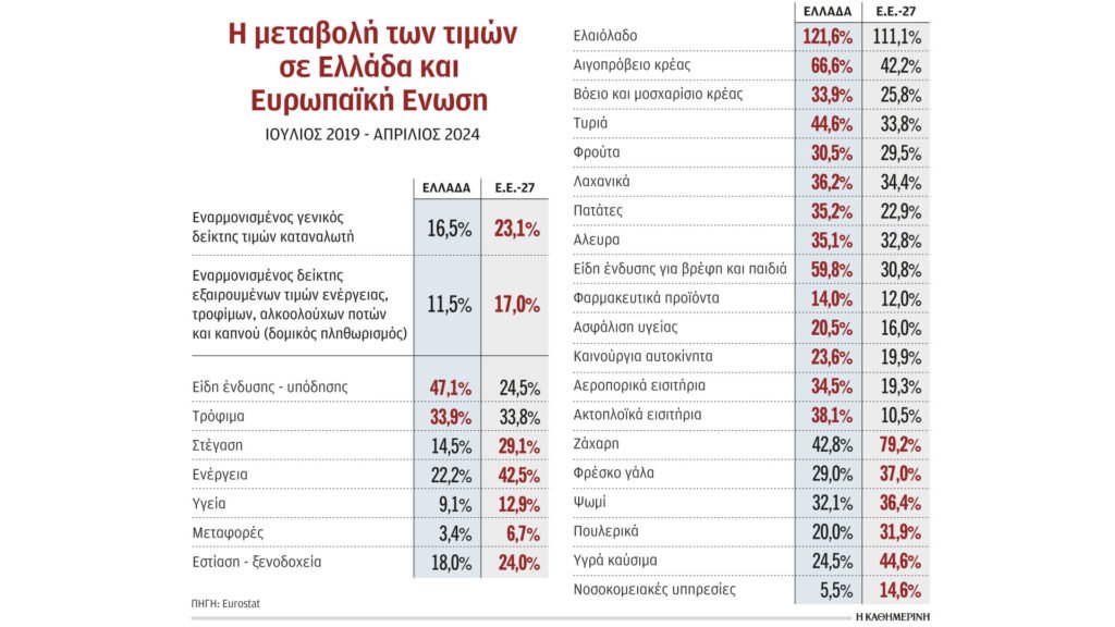 Οι ανατιμήσεις σε Ελλάδα και Ευρώπη