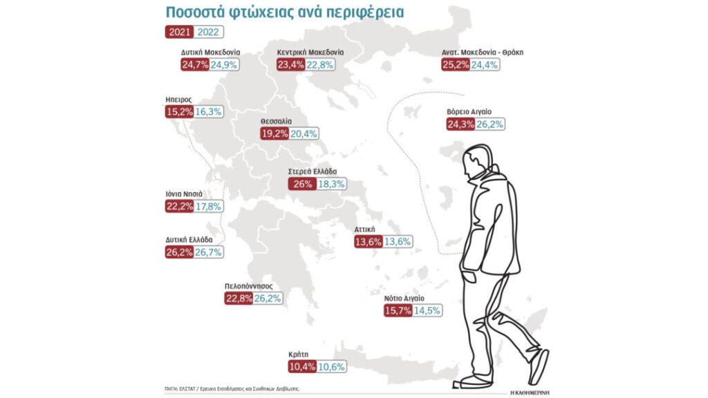 Μία από τις φτωχότερες Περιφέρειες η Δυτική Μακεδονία