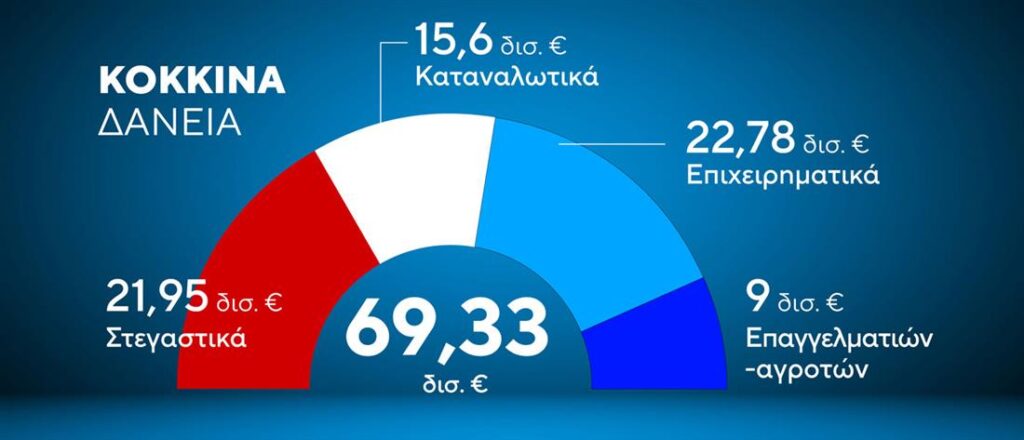 Κόκκινα δάνεια: Θηλιά στο λαιμό επιχειρηματιών και πολιτών