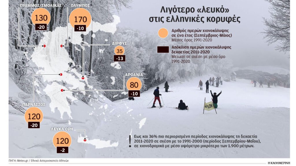 Στεγνώνουν τα βουνά από χιόνι – Μεγάλη μείωση στην Βορειοδυτική Ελλάδα