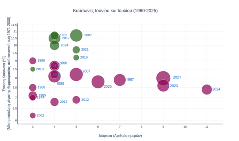 Οι καύσωνες 55 ετών σε ένα διάγραμμα